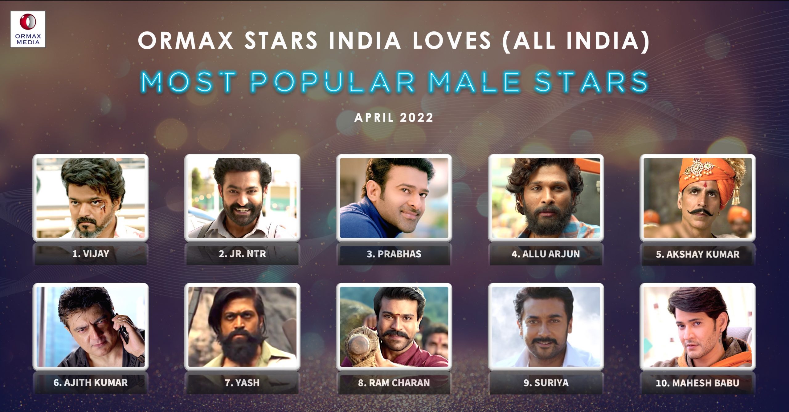 telugu-stars-dominate-ormax-top-10-pan-india-stars-list